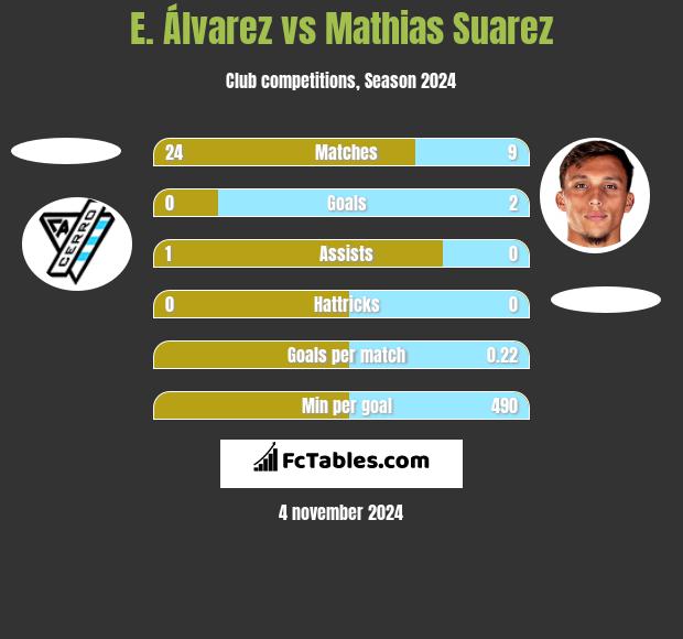 E. Álvarez vs Mathias Suarez h2h player stats