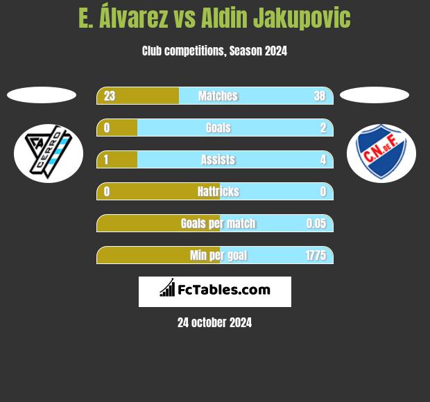 E. Álvarez vs Aldin Jakupovic h2h player stats