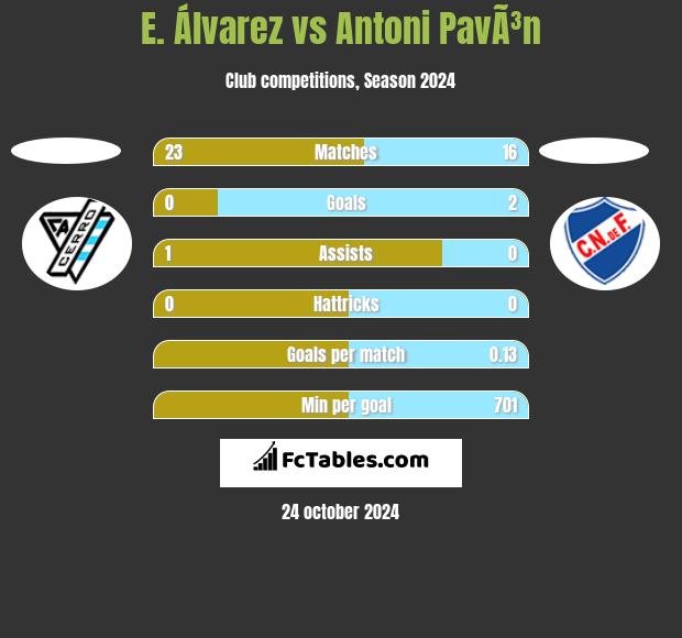 E. Álvarez vs Antoni PavÃ³n h2h player stats