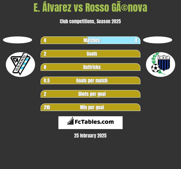 E. Álvarez vs Rosso GÃ©nova h2h player stats