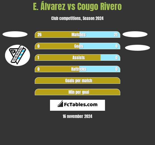 E. Álvarez vs Cougo Rivero h2h player stats