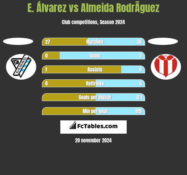 E. Álvarez vs Almeida RodrÃ­guez h2h player stats