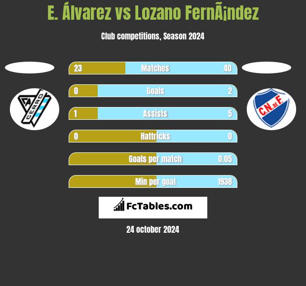 E. Álvarez vs Lozano FernÃ¡ndez h2h player stats