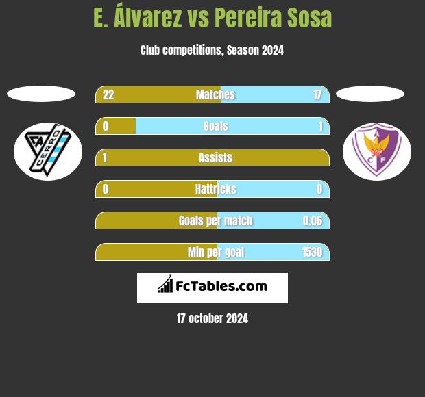 E. Álvarez vs Pereira Sosa h2h player stats