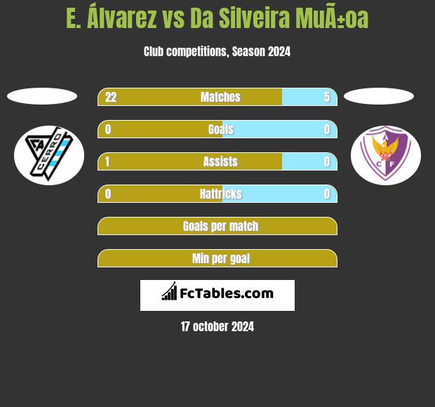 E. Álvarez vs Da Silveira MuÃ±oa h2h player stats