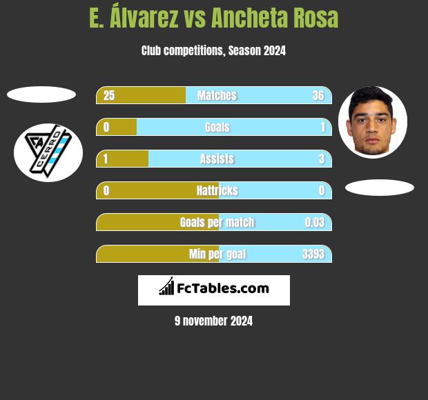 E. Álvarez vs Ancheta Rosa h2h player stats