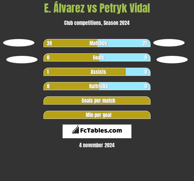 E. Álvarez vs Petryk Vidal h2h player stats