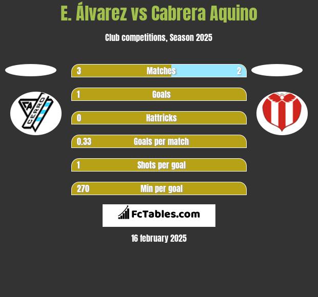 E. Álvarez vs Cabrera Aquino h2h player stats