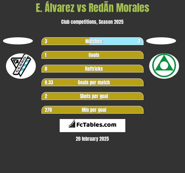 E. Álvarez vs RedÃ­n Morales h2h player stats