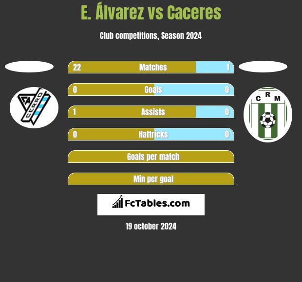 E. Álvarez vs Caceres h2h player stats