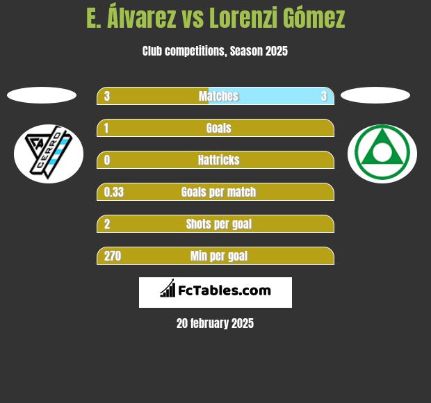 E. Álvarez vs Lorenzi Gómez h2h player stats