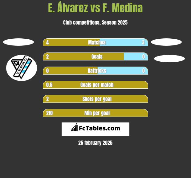 E. Álvarez vs F. Medina h2h player stats