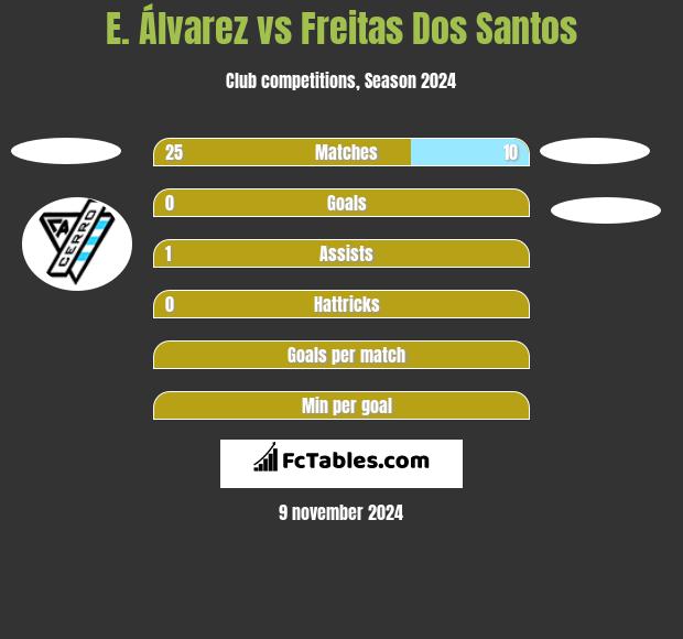 E. Álvarez vs Freitas Dos Santos h2h player stats