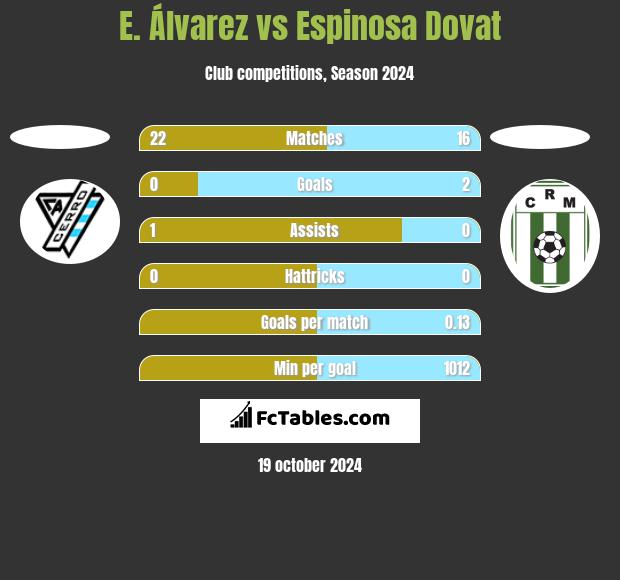 E. Álvarez vs Espinosa Dovat h2h player stats