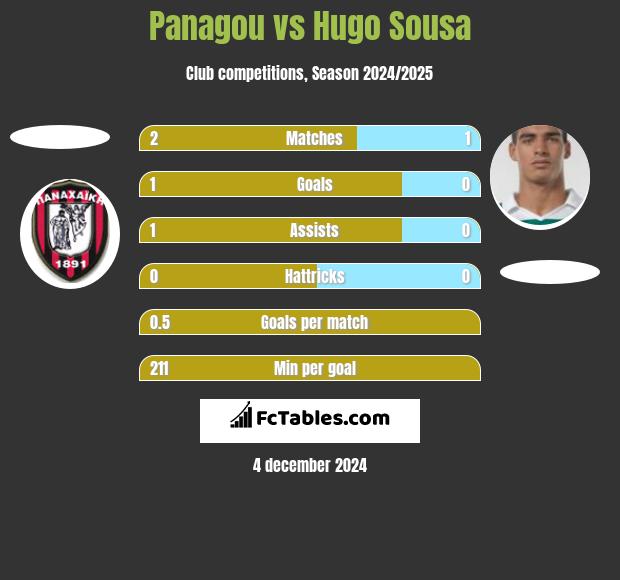 Panagou vs Hugo Sousa h2h player stats