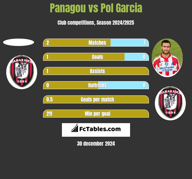 Panagou vs Pol Garcia h2h player stats