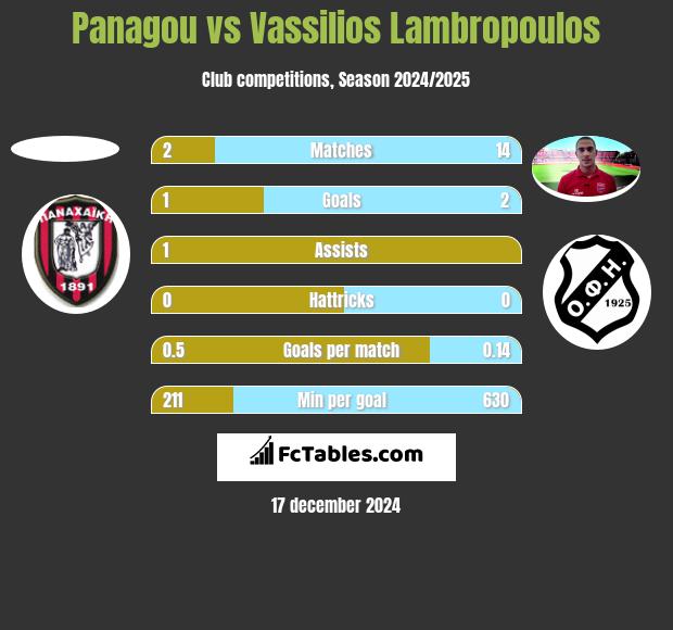 Panagou vs Vassilios Lambropoulos h2h player stats