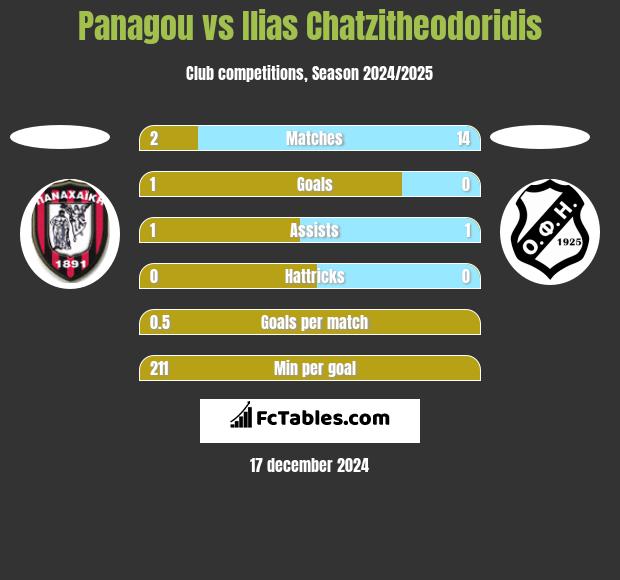 Panagou vs Ilias Chatzitheodoridis h2h player stats