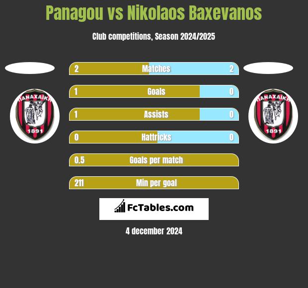 Panagou vs Nikolaos Baxevanos h2h player stats