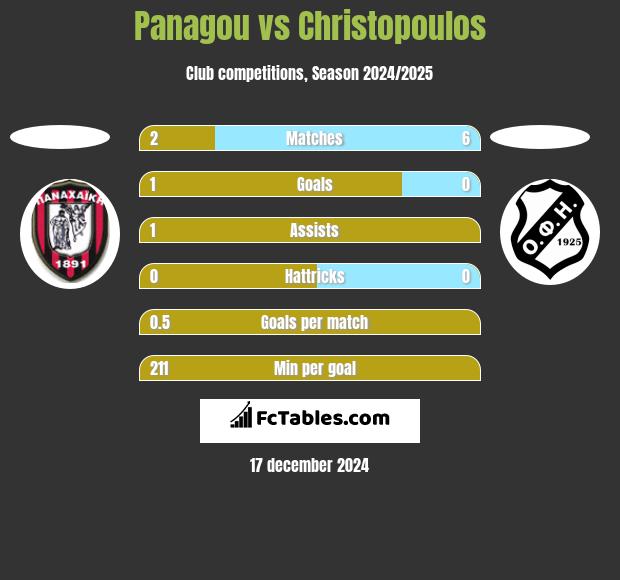 Panagou vs Christopoulos h2h player stats