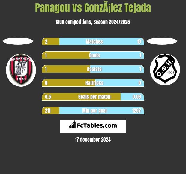 Panagou vs GonzÃ¡lez Tejada h2h player stats