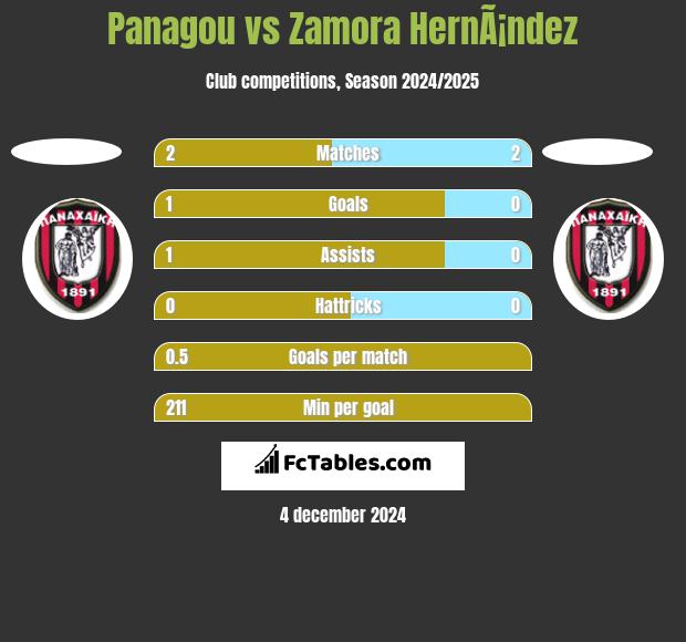 Panagou vs Zamora HernÃ¡ndez h2h player stats