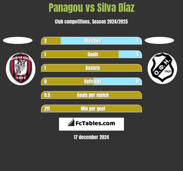 Panagou vs Silva Díaz h2h player stats