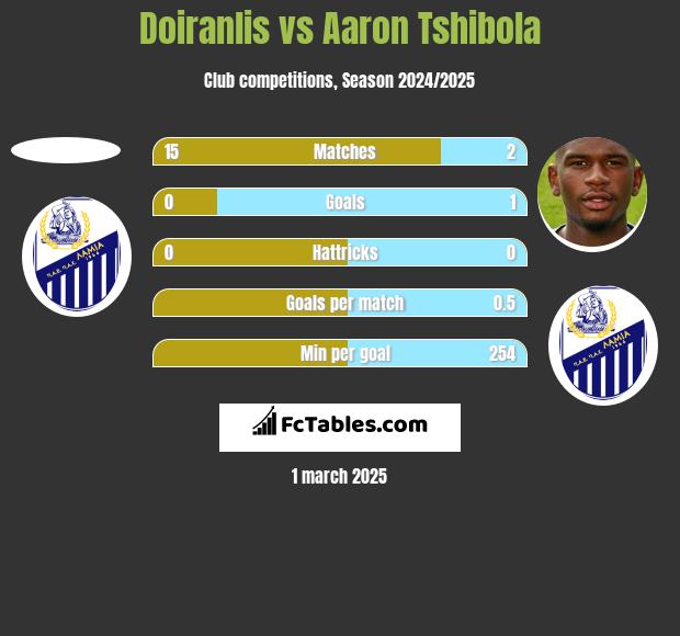 Doiranlis vs Aaron Tshibola h2h player stats