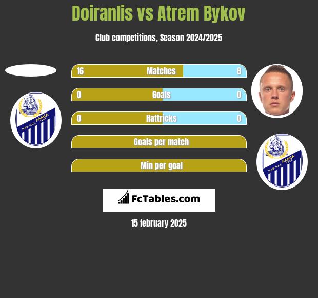 Doiranlis vs Artem Bykow h2h player stats