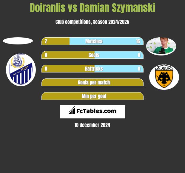 Doiranlis vs Damian Szymański h2h player stats