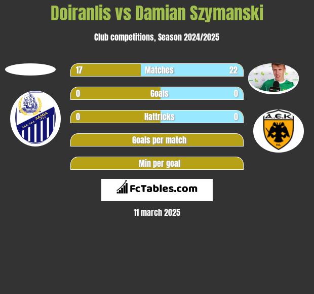 Doiranlis vs Damian Szymanski h2h player stats