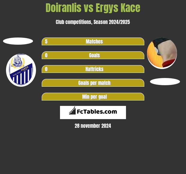 Doiranlis vs Ergys Kace h2h player stats