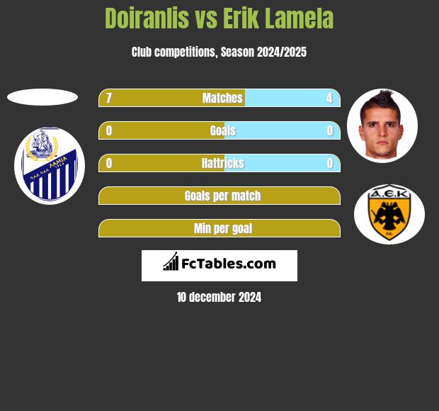 Doiranlis vs Erik Lamela h2h player stats