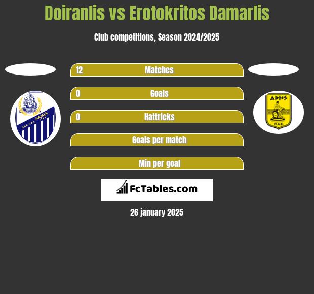 Doiranlis vs Erotokritos Damarlis h2h player stats