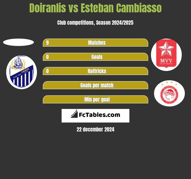 Doiranlis vs Esteban Cambiasso h2h player stats