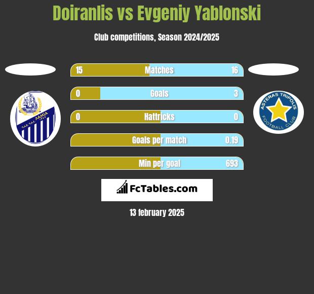 Doiranlis vs Evgeniy Yablonski h2h player stats