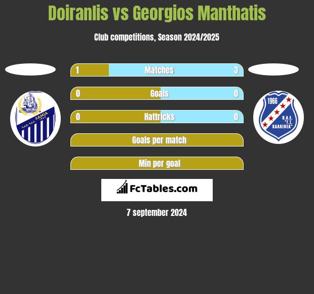 Doiranlis vs Georgios Manthatis h2h player stats