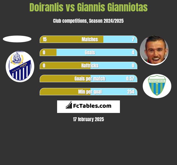 Doiranlis vs Giannis Gianniotas h2h player stats