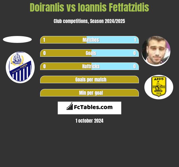 Doiranlis vs Ioannis Fetfatzidis h2h player stats