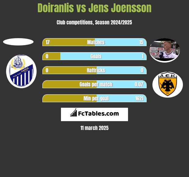 Doiranlis vs Jens Joensson h2h player stats