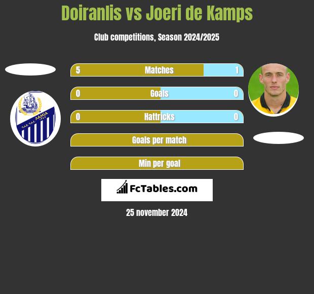 Doiranlis vs Joeri de Kamps h2h player stats