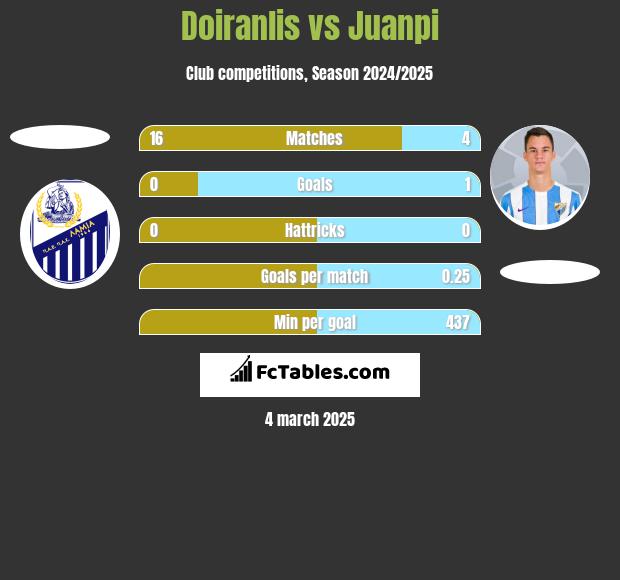 Doiranlis vs Juanpi h2h player stats