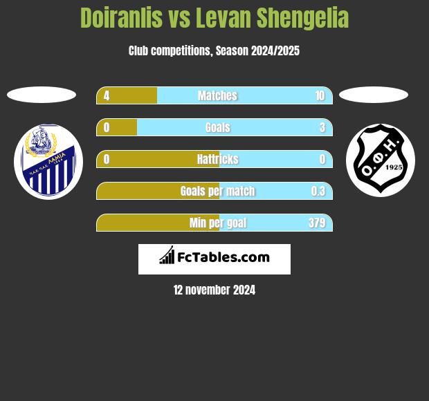 Doiranlis vs Levan Shengelia h2h player stats