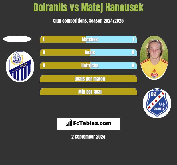 Doiranlis vs Matej Hanousek h2h player stats