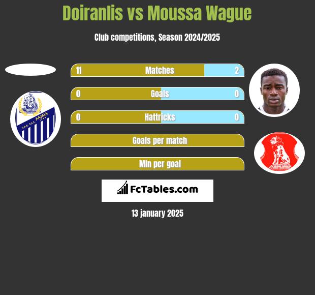 Doiranlis vs Moussa Wague h2h player stats