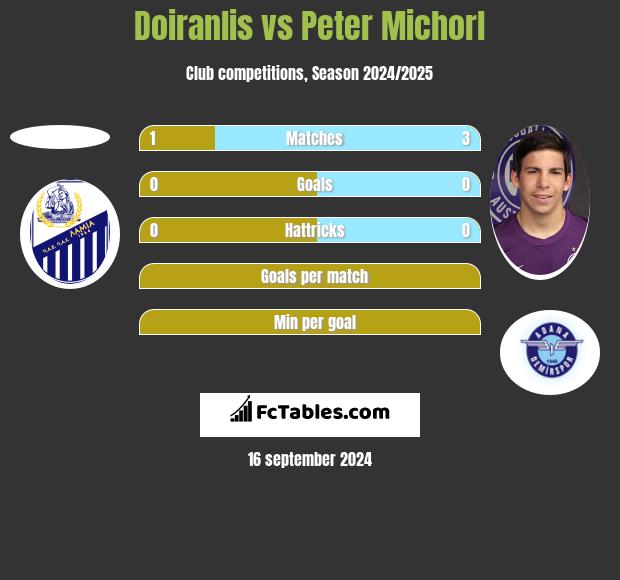 Doiranlis vs Peter Michorl h2h player stats