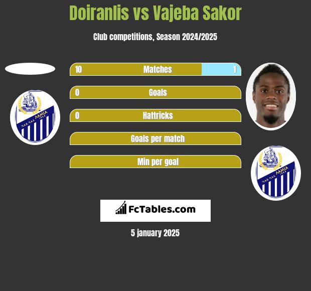 Doiranlis vs Vajeba Sakor h2h player stats