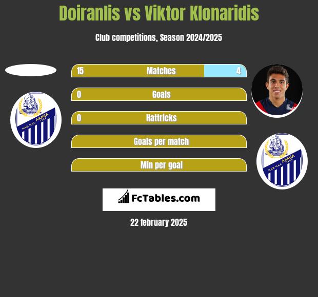 Doiranlis vs Viktor Klonaridis h2h player stats