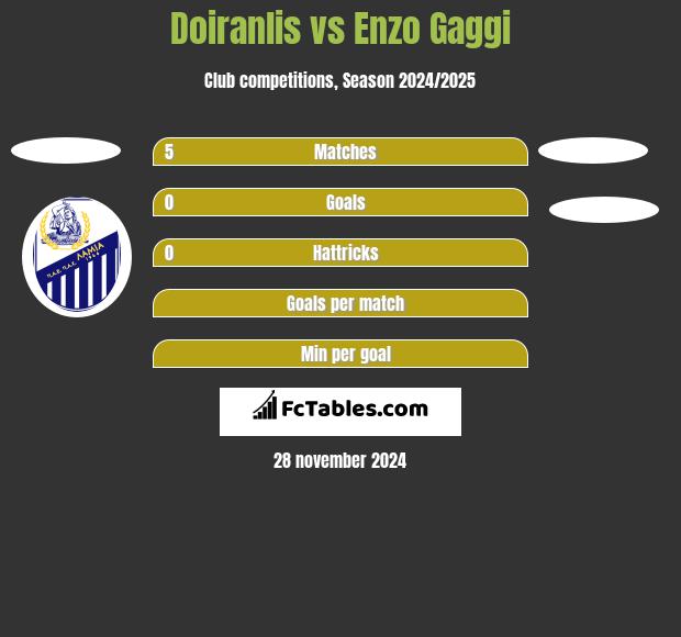 Doiranlis vs Enzo Gaggi h2h player stats