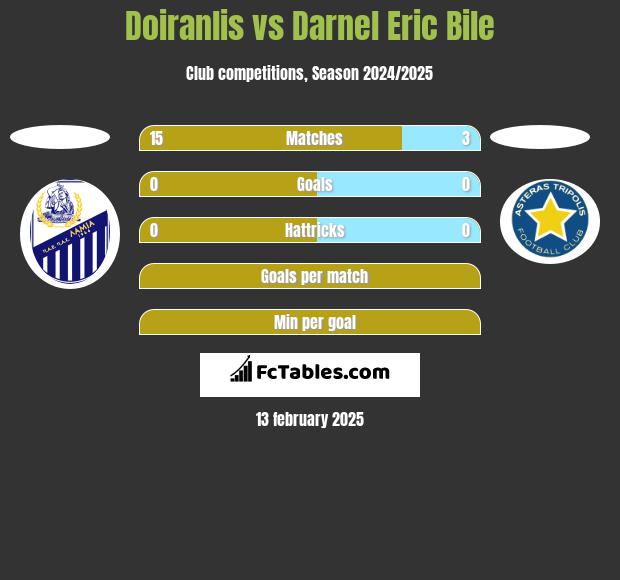 Doiranlis vs Darnel Eric Bile h2h player stats